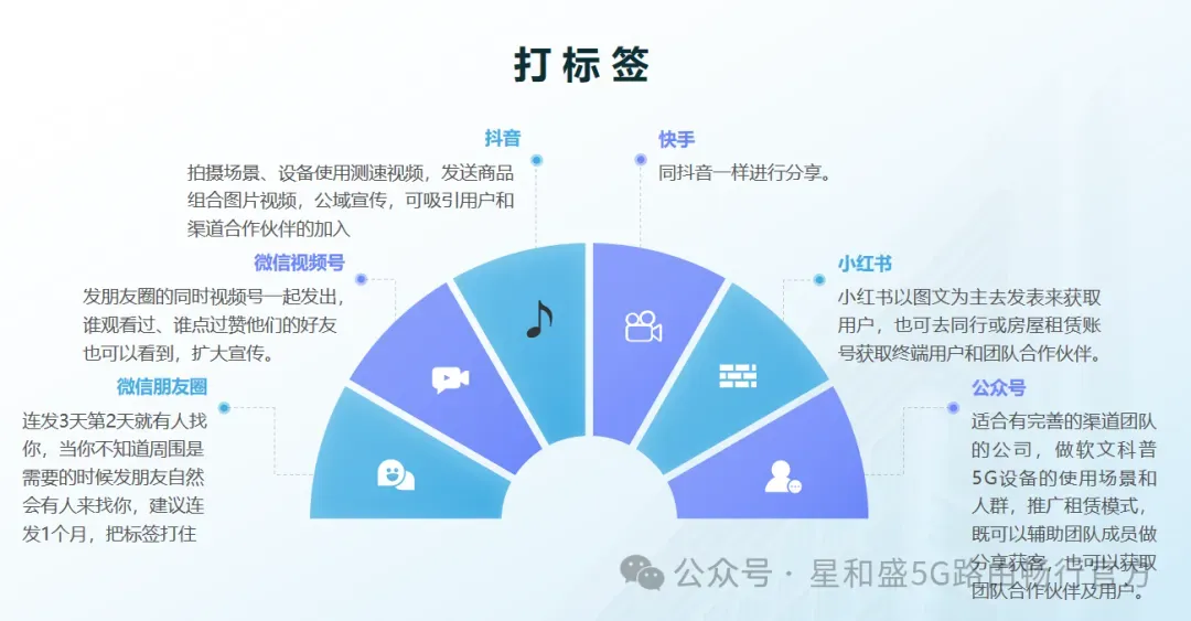 5G路由畅行-租赁线下如何获客拓展渠道