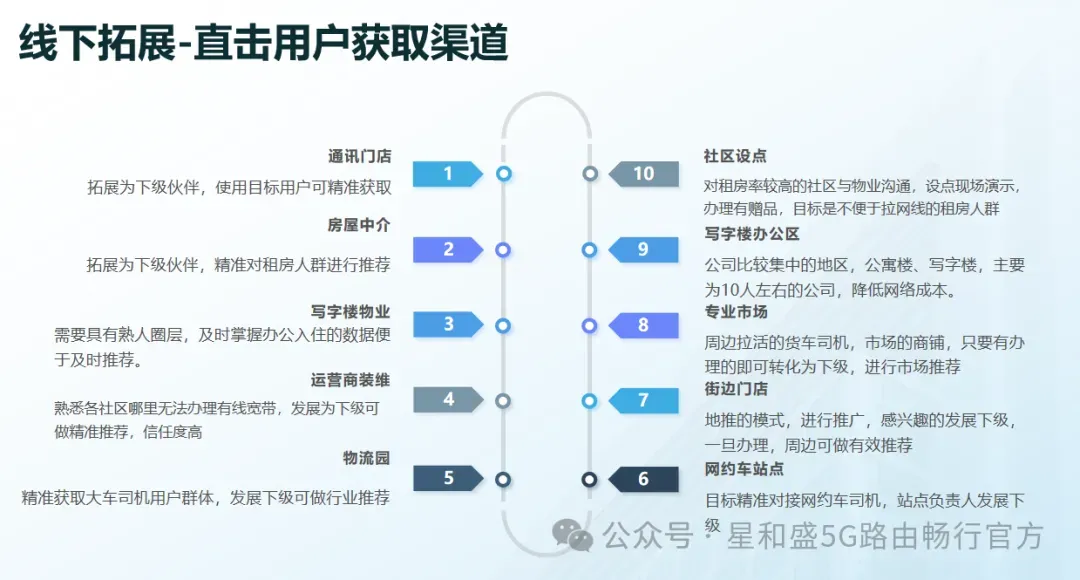 5G路由畅行-租赁线下如何获客拓展渠道