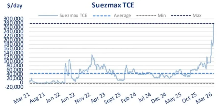 油轮市场与霍尔木兹海峡的长期中断:选择性通行会成为新常态吗?丨航运界