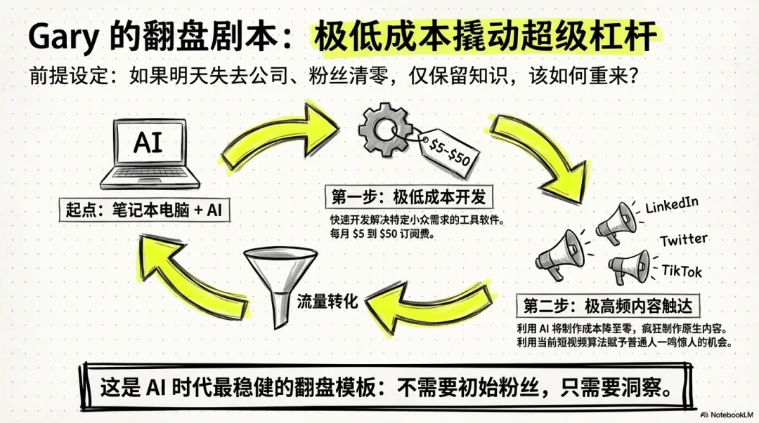 洞见|美国营销大神Gary Vee专访:AI的机会是真实存在的,只是你看错了