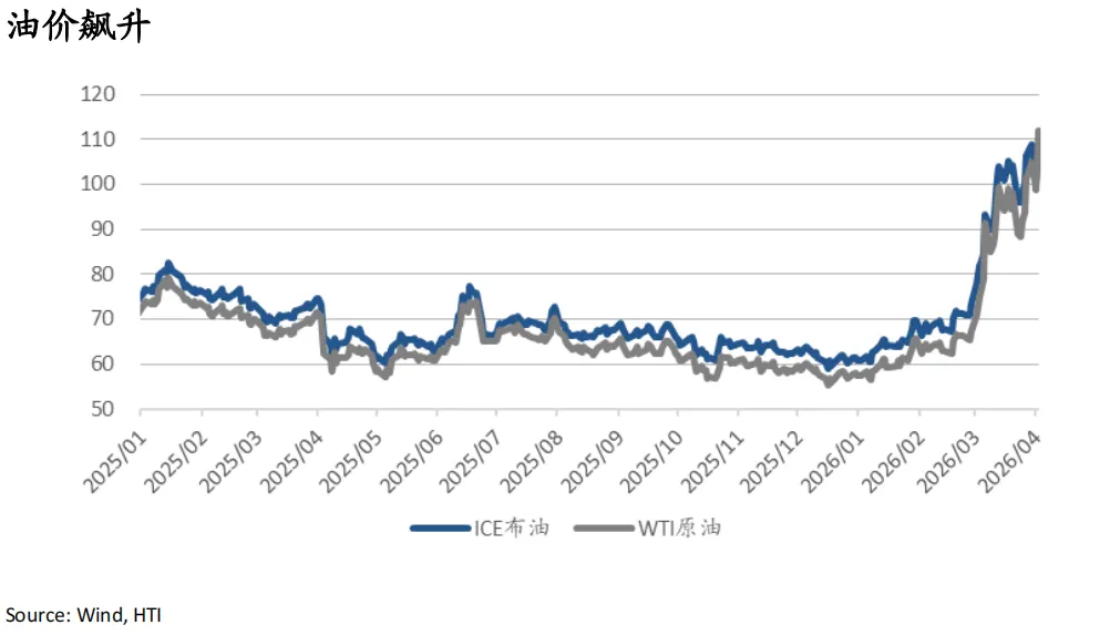 战火继续,市场交易滞胀与避险:油飙金升美股债双杀,港股卖空占比高达22%——香江策论之数据周报
