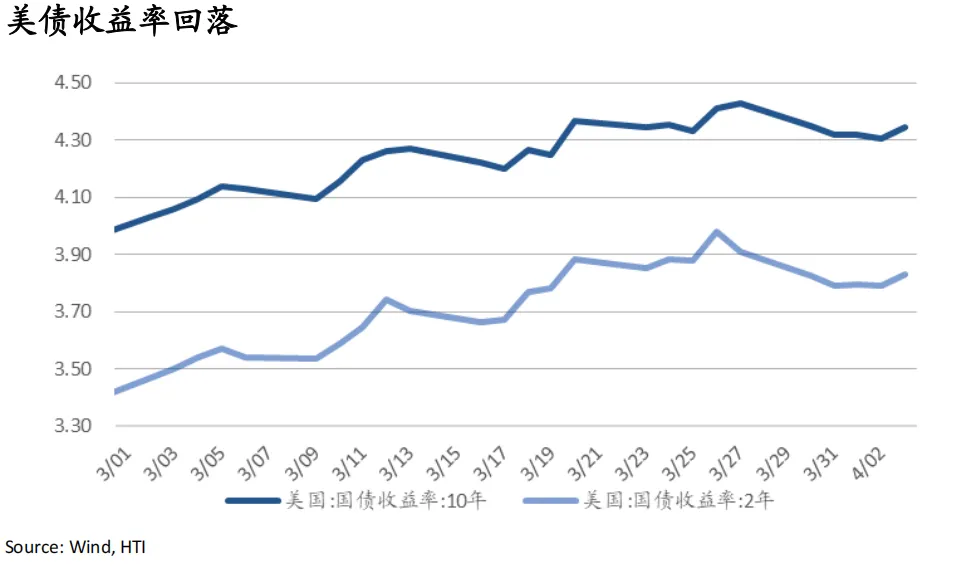 战火继续,市场交易滞胀与避险:油飙金升美股债双杀,港股卖空占比高达22%——香江策论之数据周报
