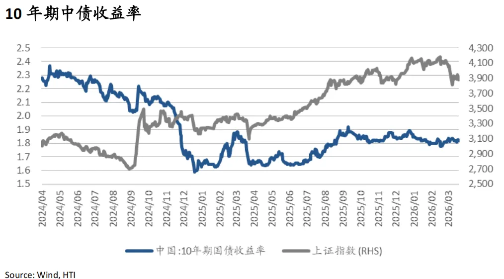 战火继续,市场交易滞胀与避险:油飙金升美股债双杀,港股卖空占比高达22%——香江策论之数据周报