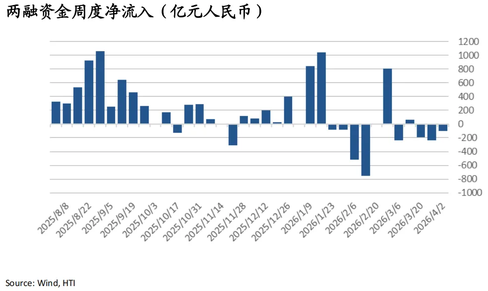 战火继续,市场交易滞胀与避险:油飙金升美股债双杀,港股卖空占比高达22%——香江策论之数据周报