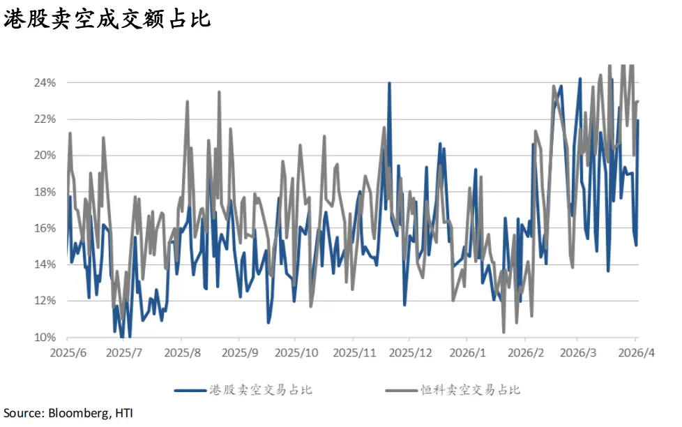 战火继续,市场交易滞胀与避险:油飙金升美股债双杀,港股卖空占比高达22%——香江策论之数据周报