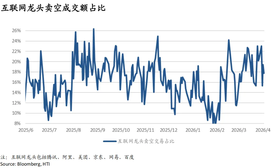 战火继续,市场交易滞胀与避险:油飙金升美股债双杀,港股卖空占比高达22%——香江策论之数据周报