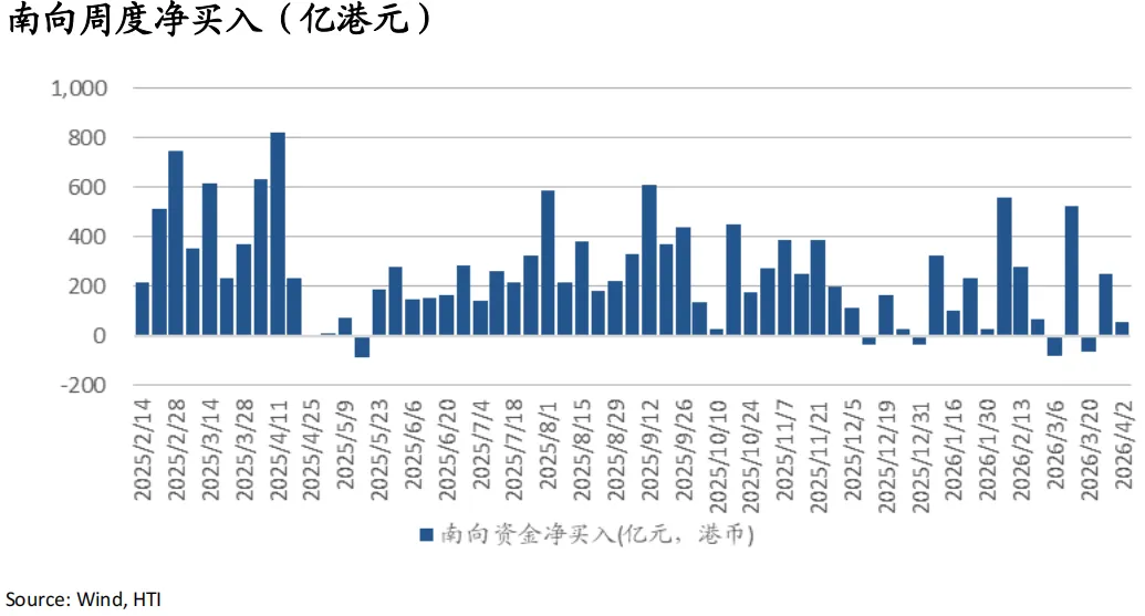 战火继续,市场交易滞胀与避险:油飙金升美股债双杀,港股卖空占比高达22%——香江策论之数据周报