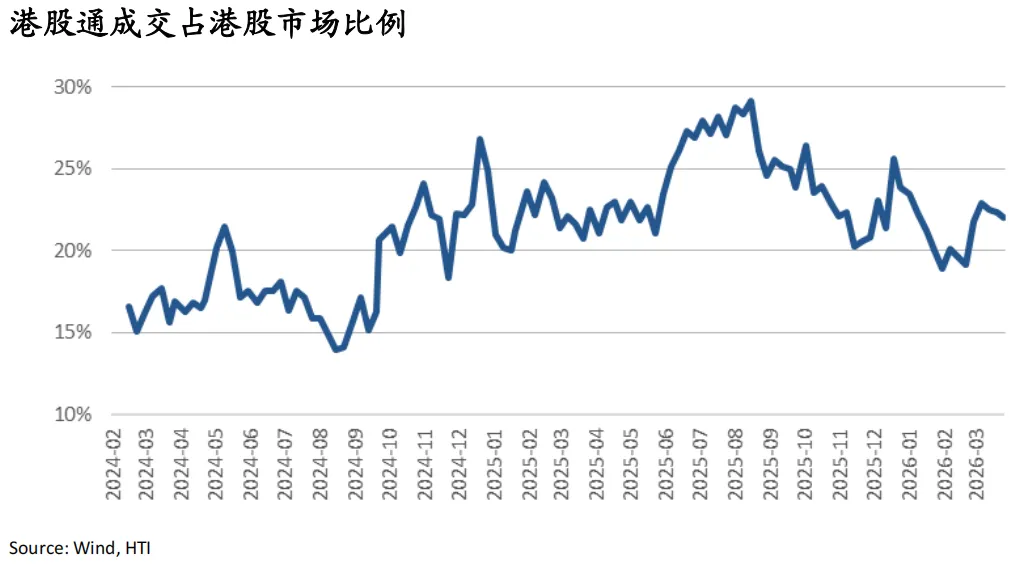战火继续,市场交易滞胀与避险:油飙金升美股债双杀,港股卖空占比高达22%——香江策论之数据周报