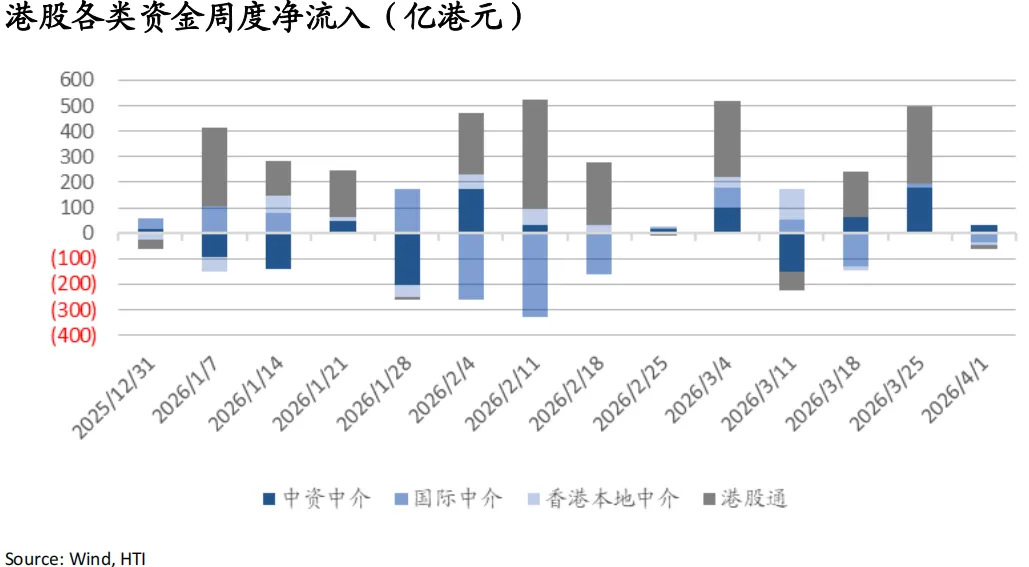 战火继续,市场交易滞胀与避险:油飙金升美股债双杀,港股卖空占比高达22%——香江策论之数据周报