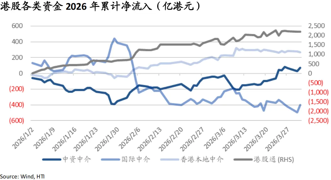 战火继续,市场交易滞胀与避险:油飙金升美股债双杀,港股卖空占比高达22%——香江策论之数据周报