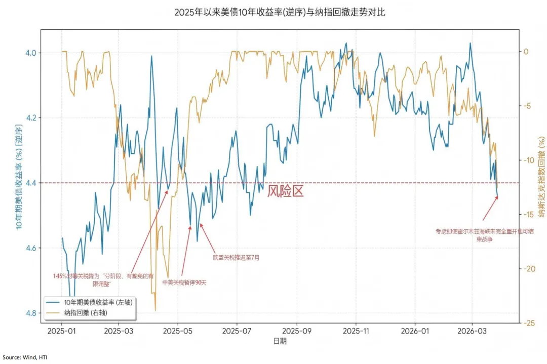 战火继续,市场交易滞胀与避险:油飙金升美股债双杀,港股卖空占比高达22%——香江策论之数据周报