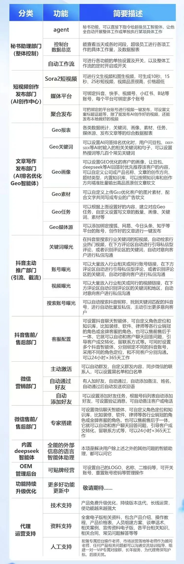 Ai营销铁军——智擎Ai超级员工