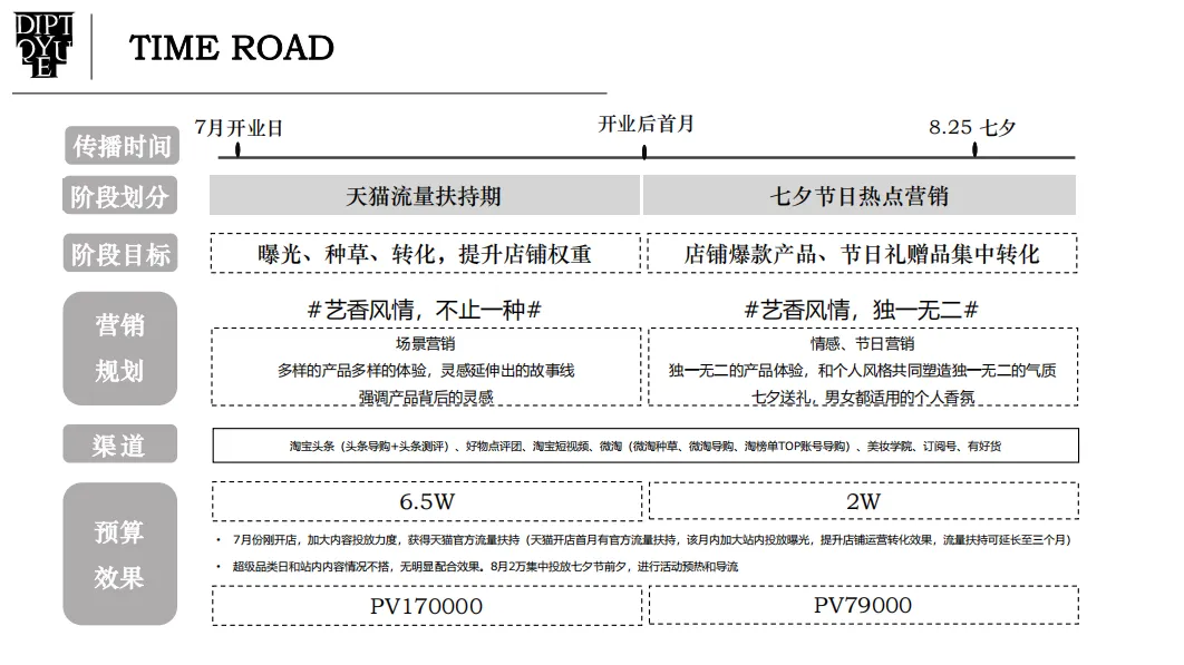 香水品牌淘宝内容营销方案,新店从0到1封神了!