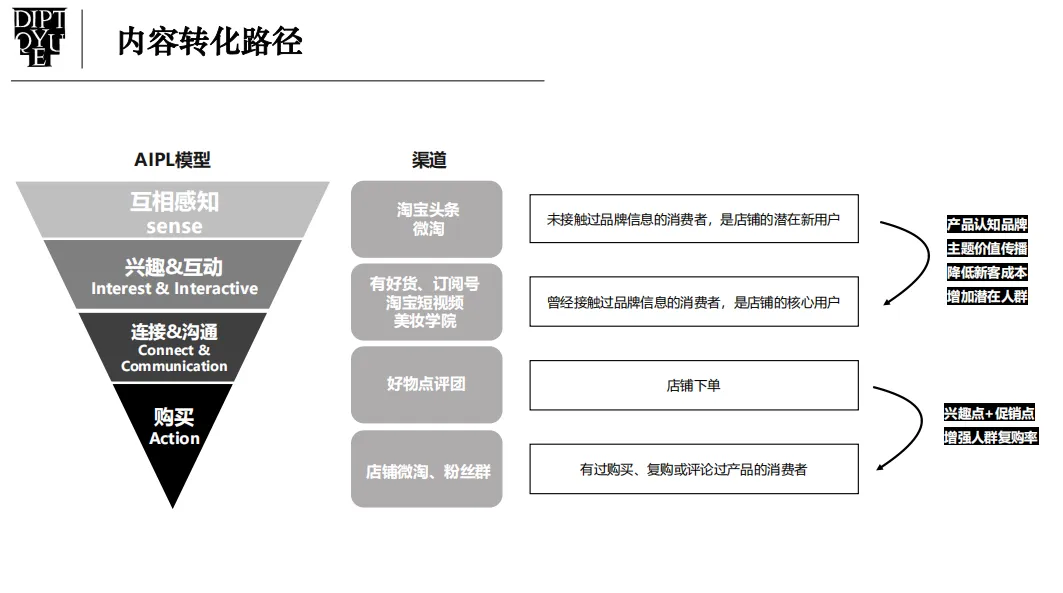 香水品牌淘宝内容营销方案,新店从0到1封神了!