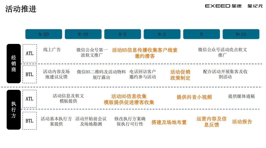 星纪元ET上市整合营销SOP,太强了!