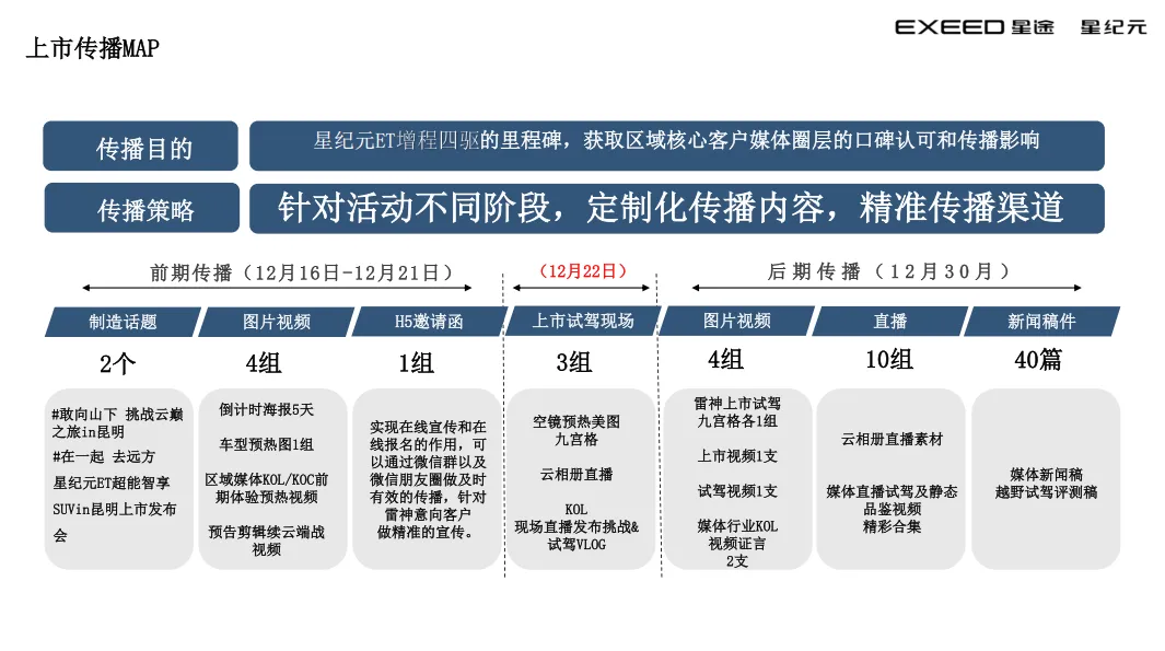星纪元ET上市整合营销SOP,太强了!