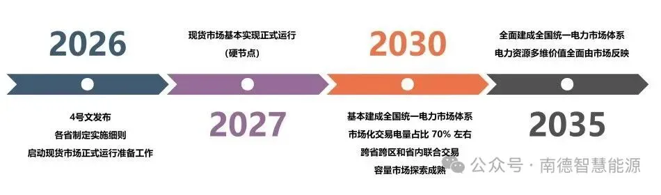 中国电力市场体系–电力市场化改革