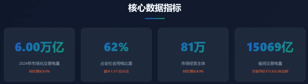 中国电力市场体系–电力市场化改革