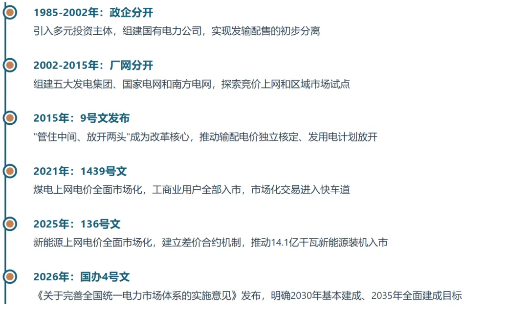 中国电力市场体系–电力市场化改革