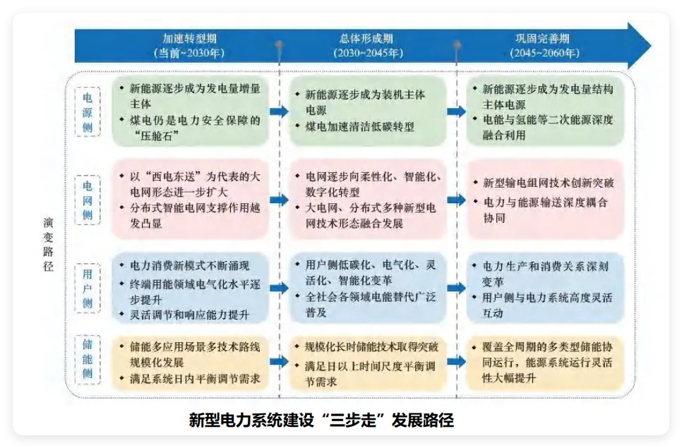 中国电力市场体系–电力市场化改革