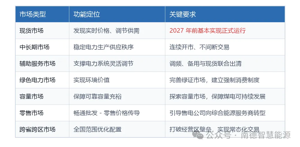 中国电力市场体系–电力市场化改革