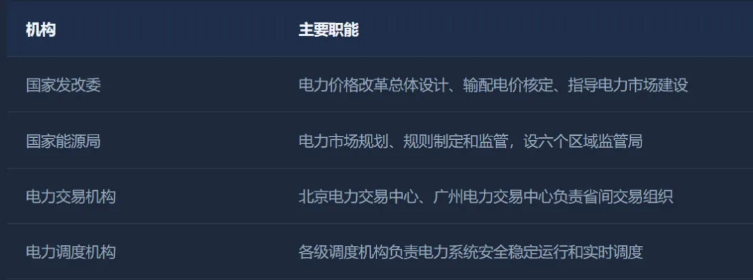中国电力市场体系–电力市场化改革