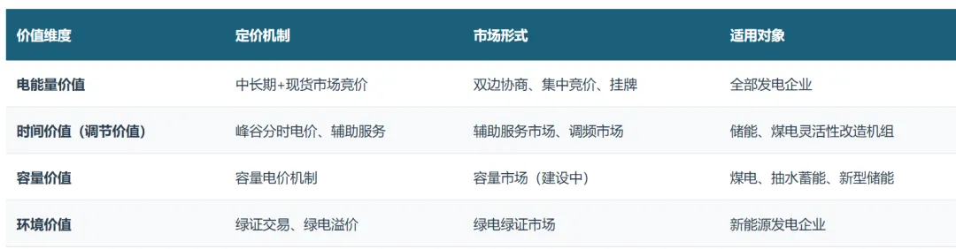 中国电力市场体系–电力市场化改革