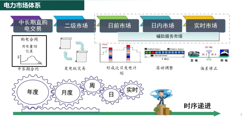 中国电力市场体系–电力市场化改革