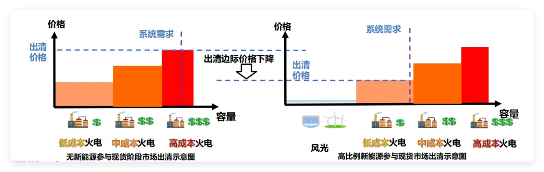 中国电力市场体系–电力市场化改革