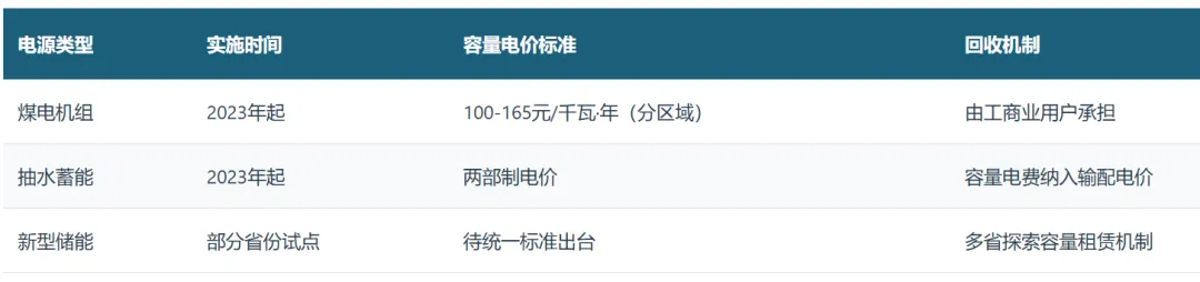 中国电力市场体系–电力市场化改革