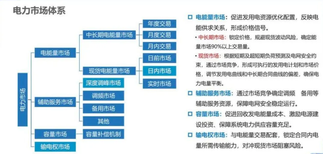 中国电力市场体系–电力市场化改革