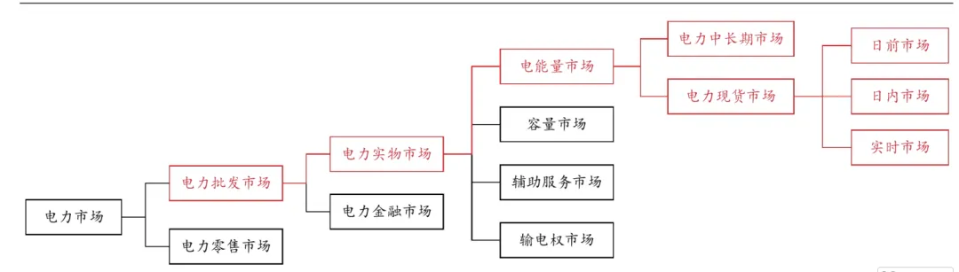 中国电力市场体系–电力市场化改革