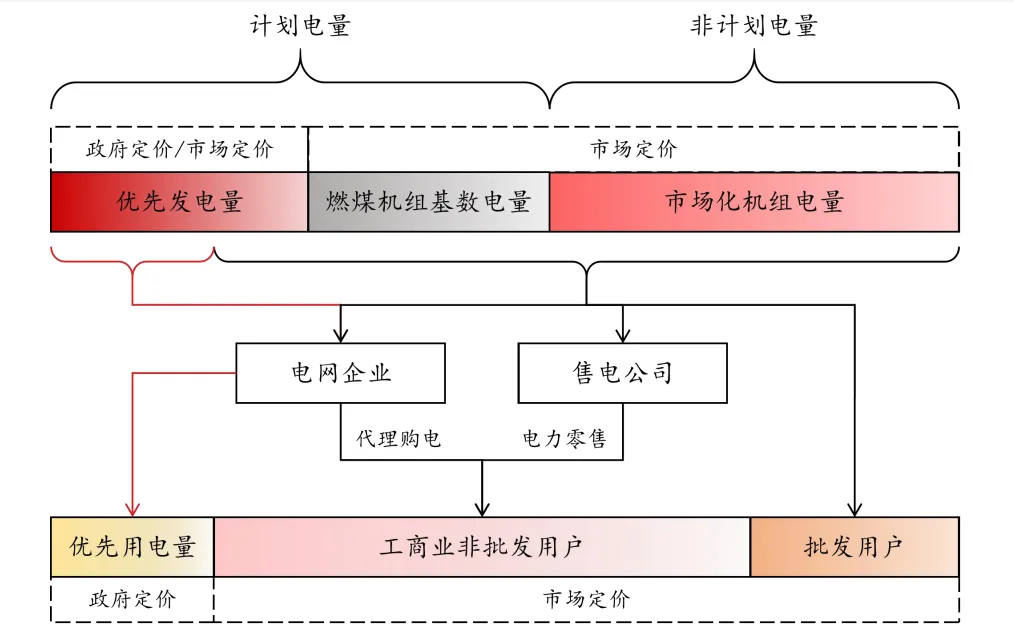中国电力市场体系–电力市场化改革
