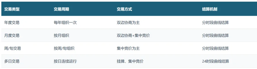 中国电力市场体系–电力市场化改革