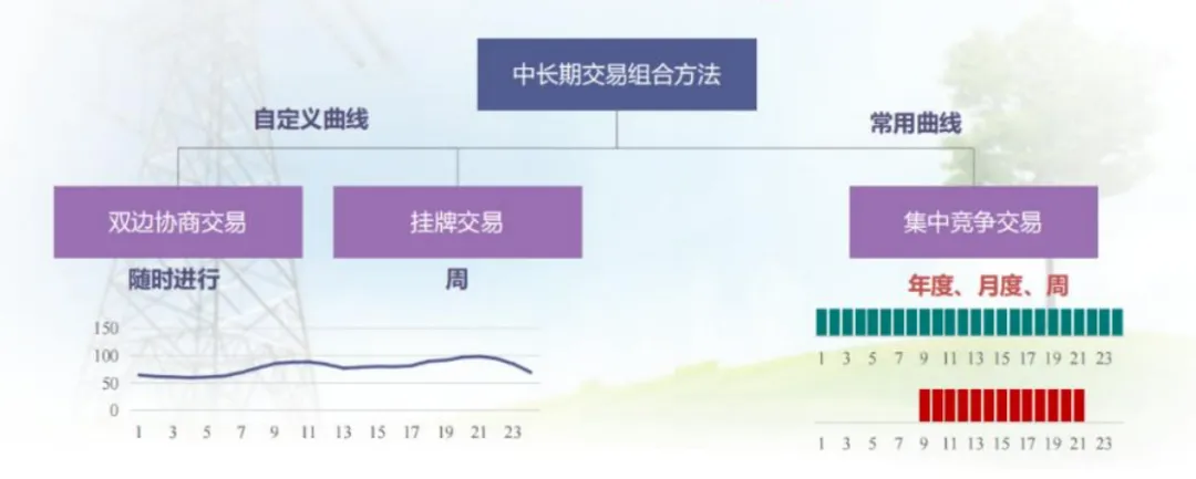 中国电力市场体系–电力市场化改革