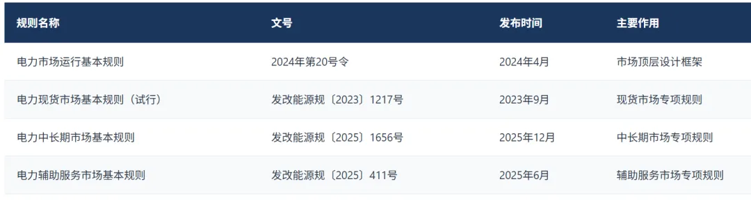 中国电力市场体系–电力市场化改革