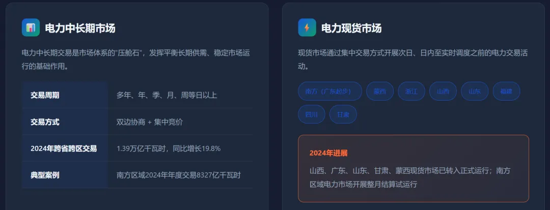 中国电力市场体系–电力市场化改革