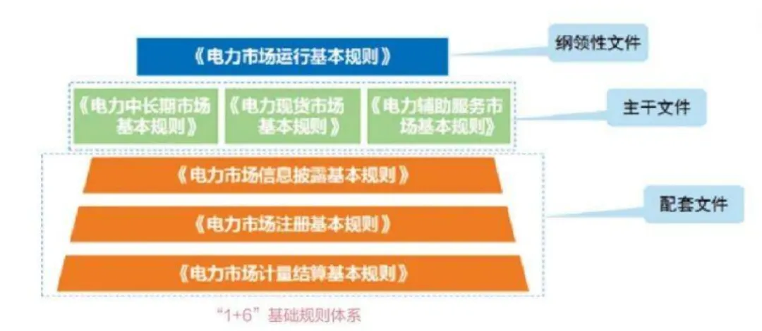 中国电力市场体系–电力市场化改革