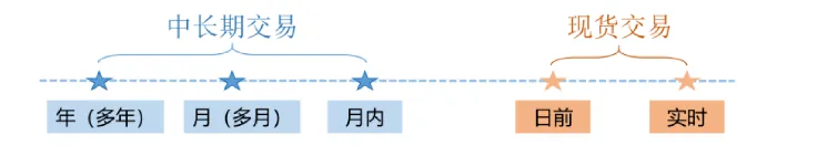 中国电力市场体系–电力市场化改革