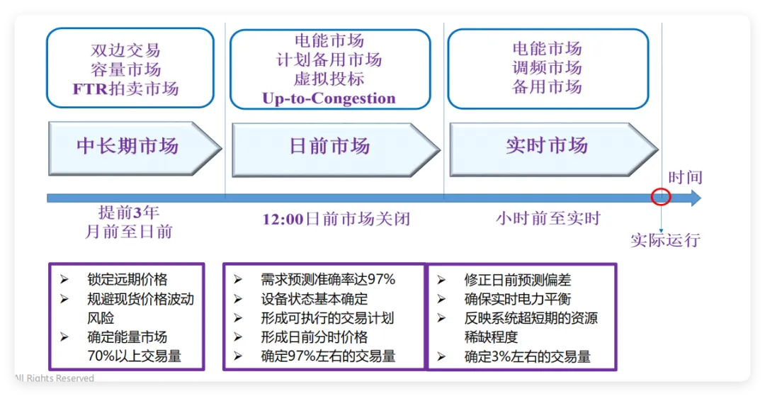 中国电力市场体系–电力市场化改革