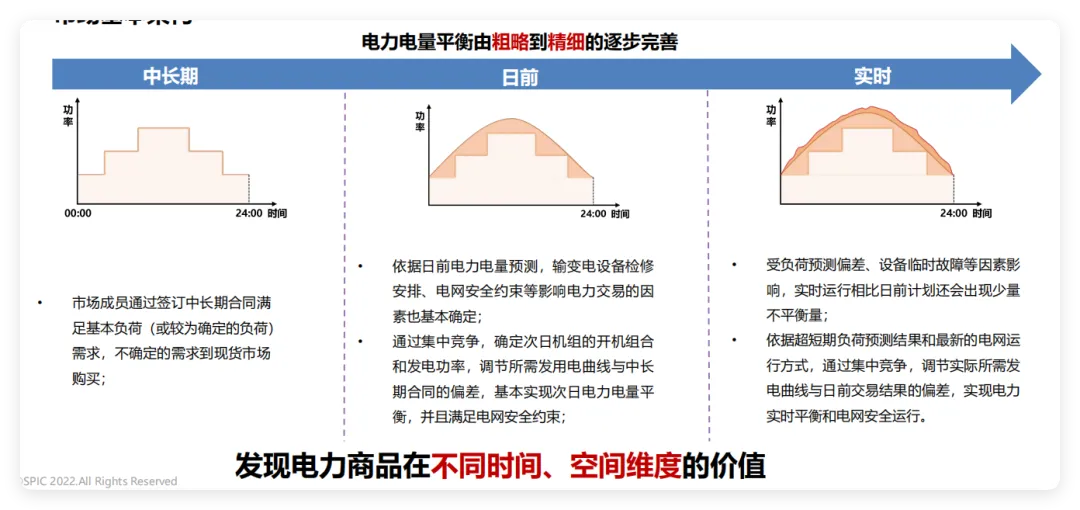 中国电力市场体系–电力市场化改革