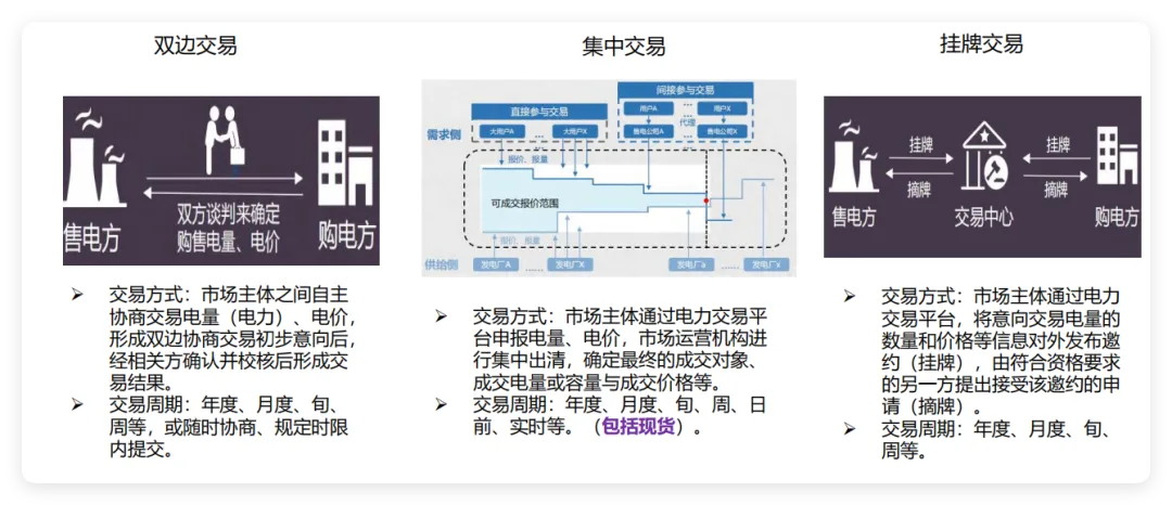 中国电力市场体系–电力市场化改革