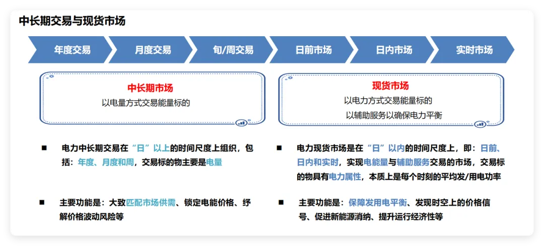中国电力市场体系–电力市场化改革