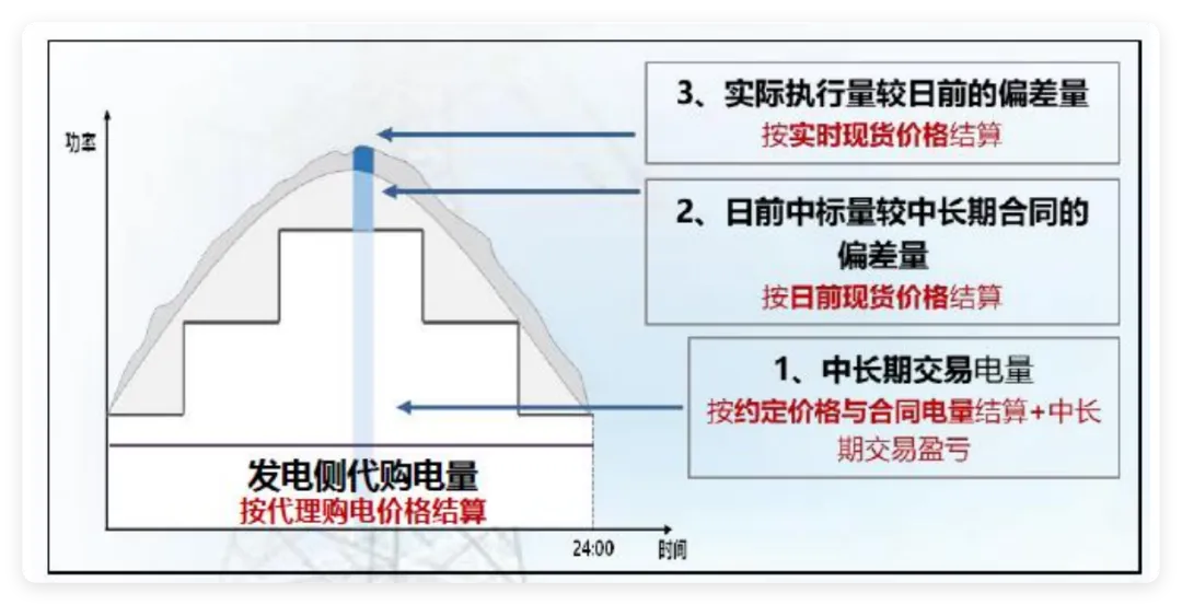 中国电力市场体系–电力市场化改革