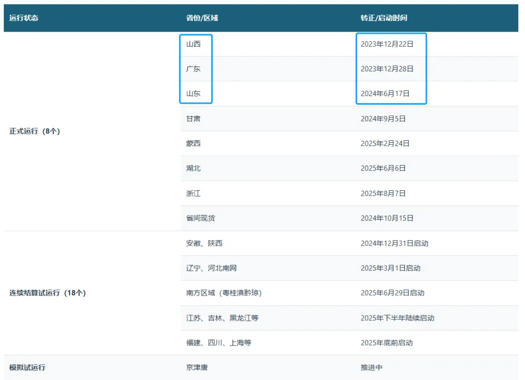 中国电力市场体系–电力市场化改革