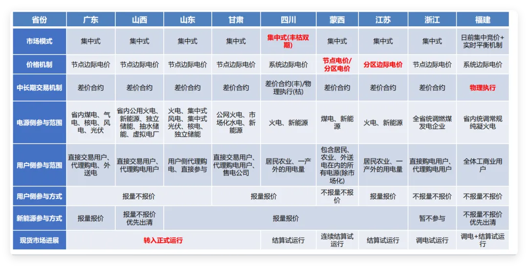 中国电力市场体系–电力市场化改革