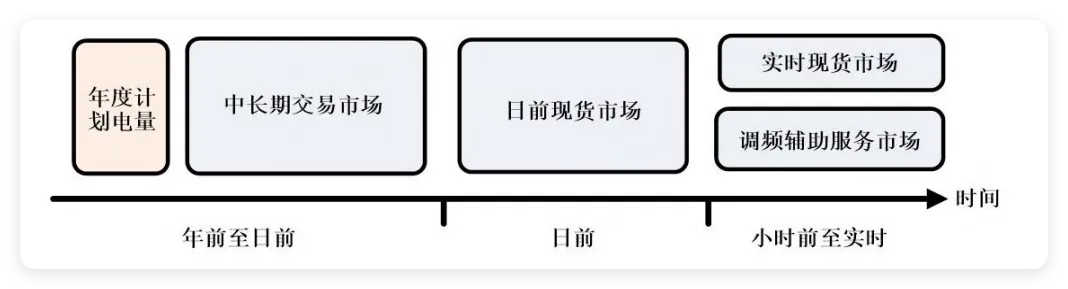 中国电力市场体系–电力市场化改革