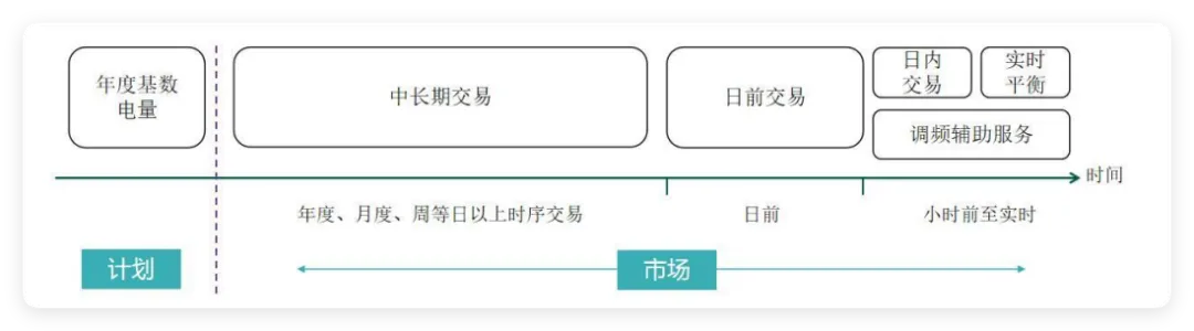 中国电力市场体系–电力市场化改革
