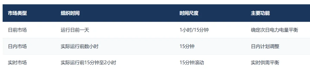 中国电力市场体系–电力市场化改革