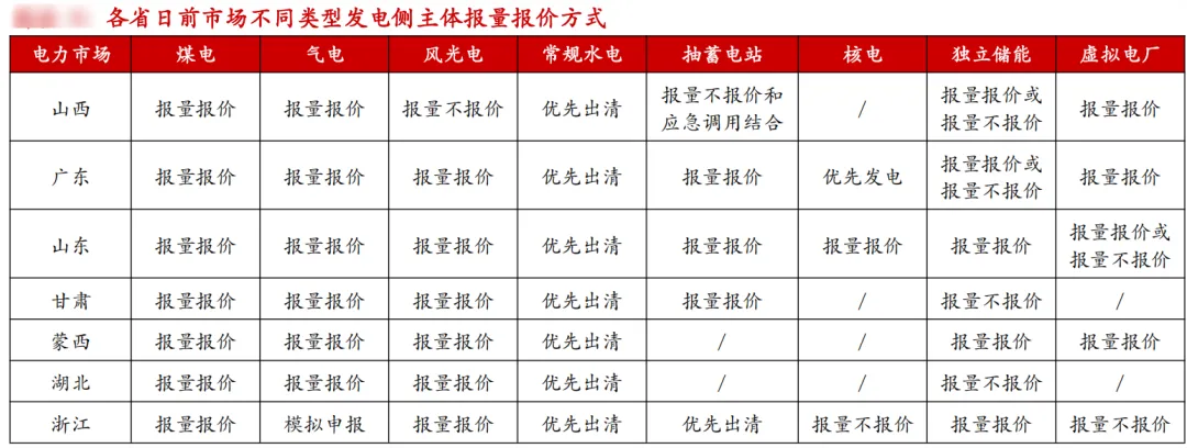 中国电力市场体系–电力市场化改革